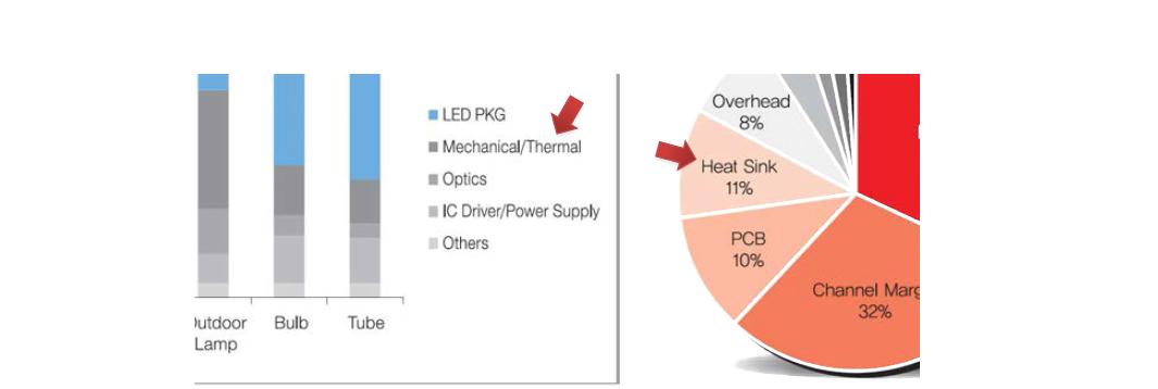 LED 조명의 원가 구조