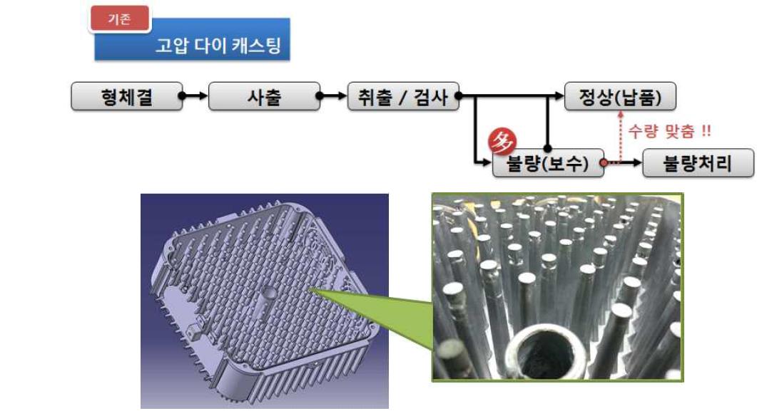 기존 공정의 문제점