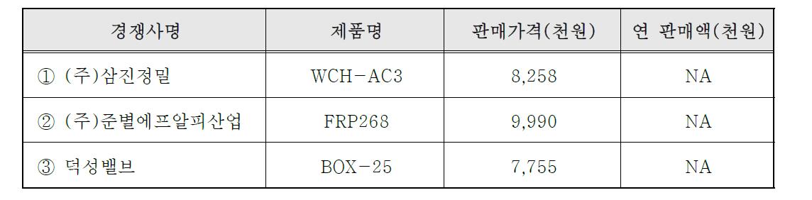 국내외 주요시장 경쟁사