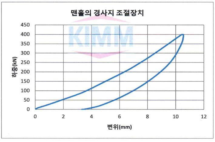 맨홀의 경사지 조절장치 정하중시험 결과 그래프