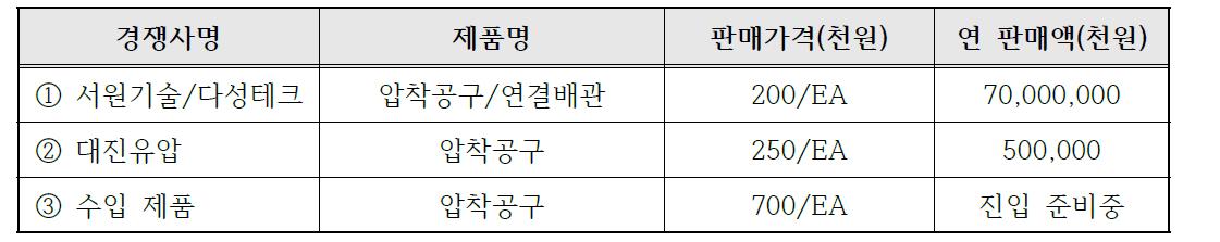 국내외 주요시장 경쟁사