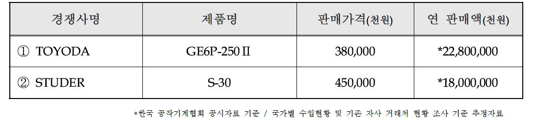 국내외 주요 경쟁사