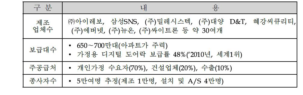 국내 디지털 도어락의 일반 현황