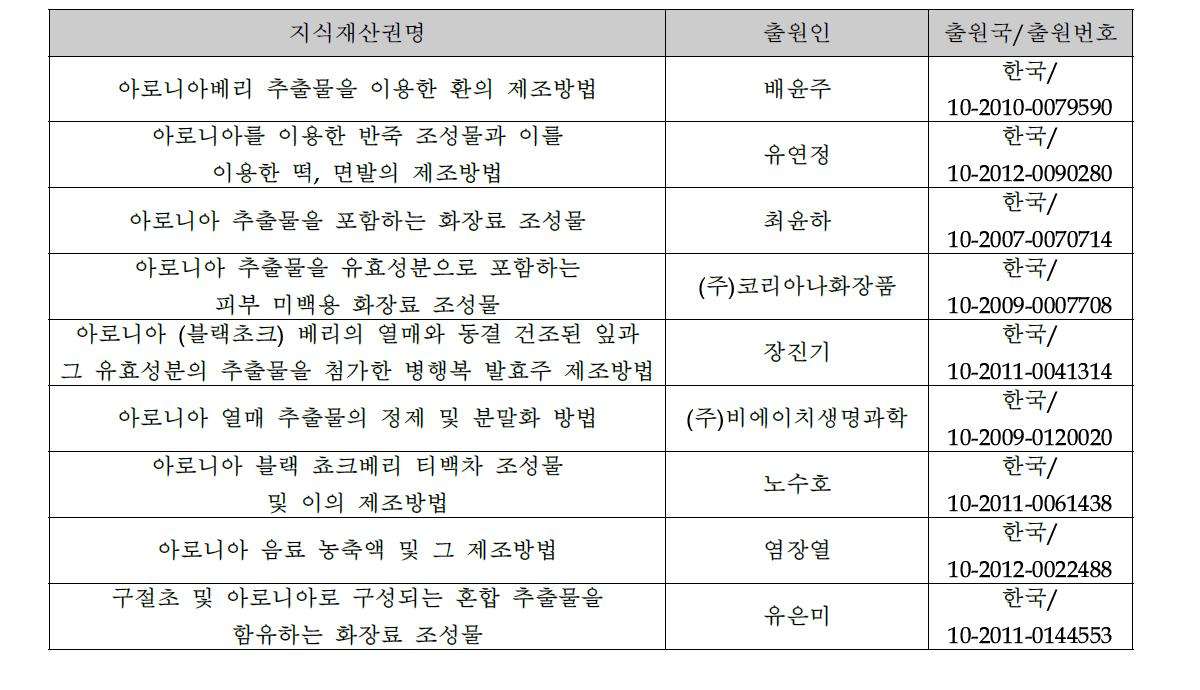 아로니아 관련 국내 특허