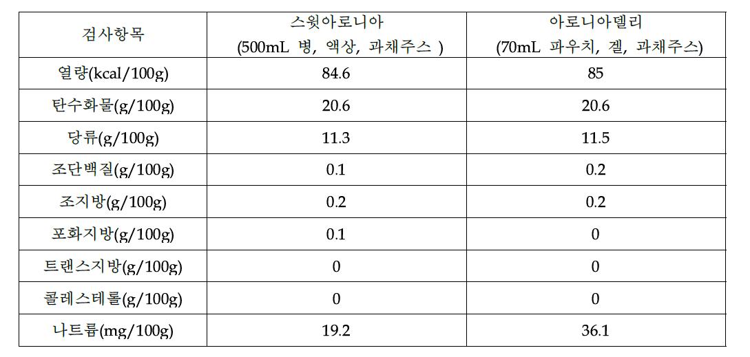 시제품의 9대 영양소 분석