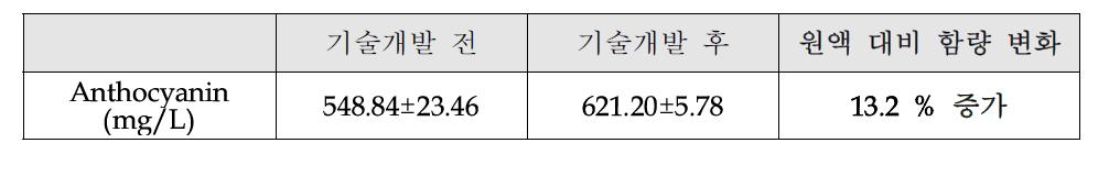 산 첨가에 의한 아로니아 안토시아닌 함량