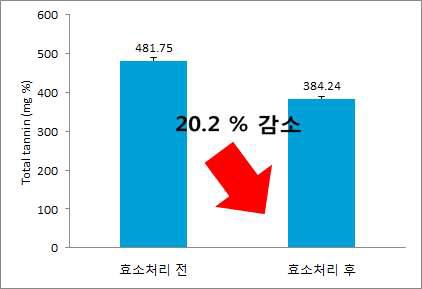 AOAC법에 의한 총탄닌 성분 분석