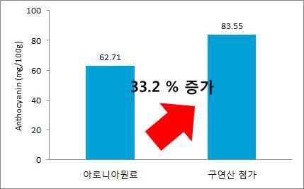 안토시아닌 함량 증진 공정 개발 전후 시료에 대한 분석 결과