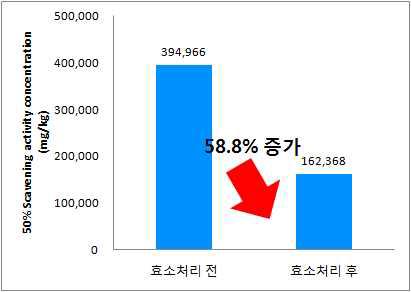 효소처리 최적조건에 대한 DPPH radical 소거 활성 측정 결과