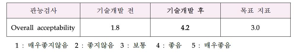 아로니아 효소처리 기술 개발에 대한 관능평가