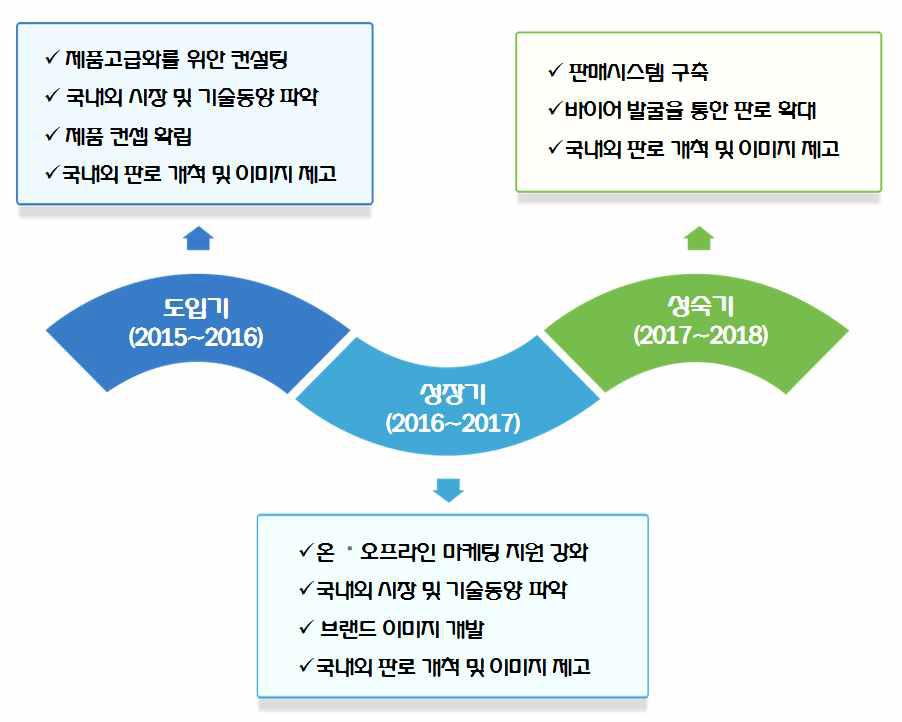 사업화 단계별 전략