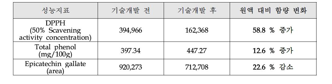 효소처리 최적화에 따른 성분 분석 결과(공인분석기관 성적서 기준)