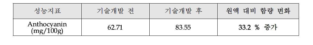 아로니아 안토시아닌 함량 증진 결과(공인분석기관 성적서 기준)