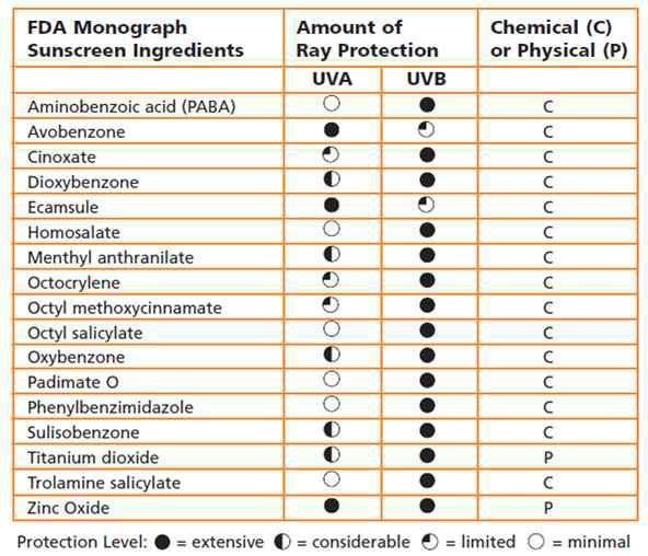 물리적 및 화학적 자외선 차단제의 자외선 차단 효과
