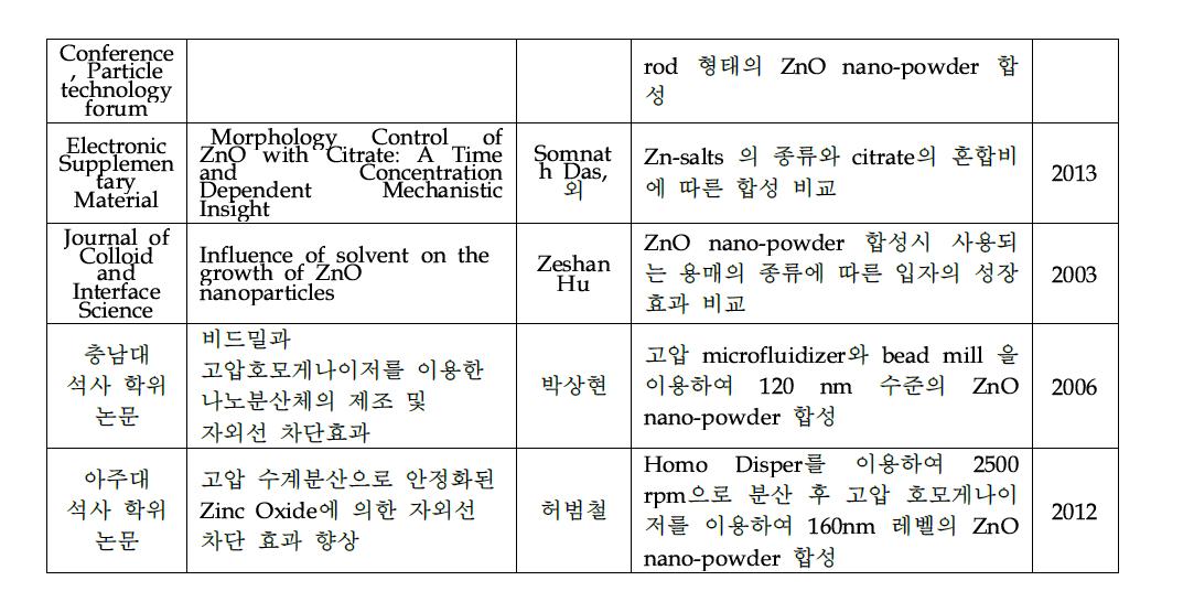 국내외 주요 연구논문 현황