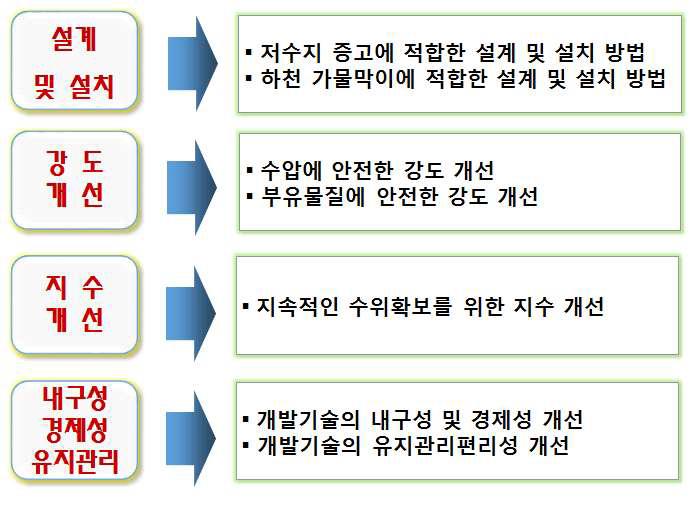 최종 개발 목표