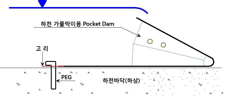 하천 가물막이용 포켓댐