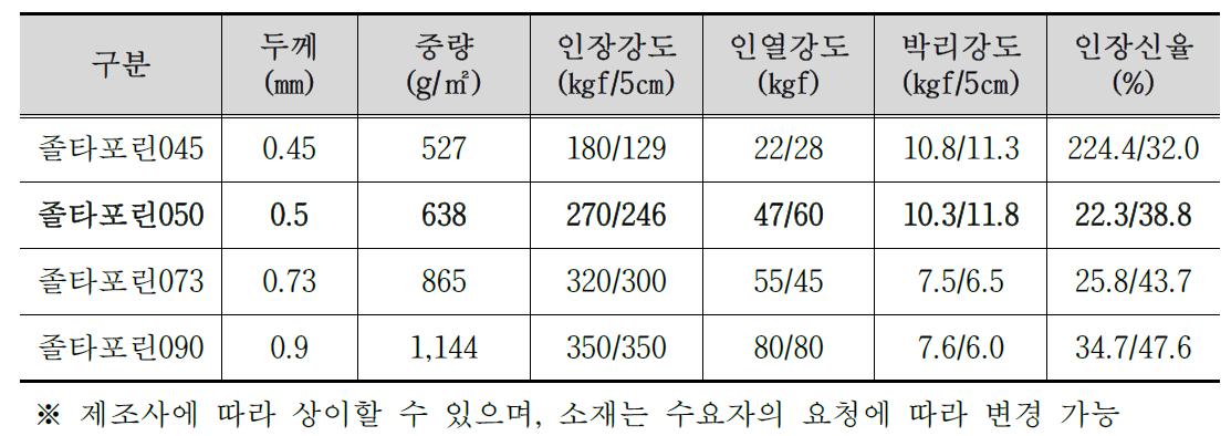 졸타포린의 종류 및 물성치