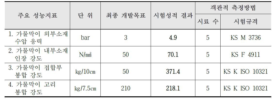 목표달성도 평가지표