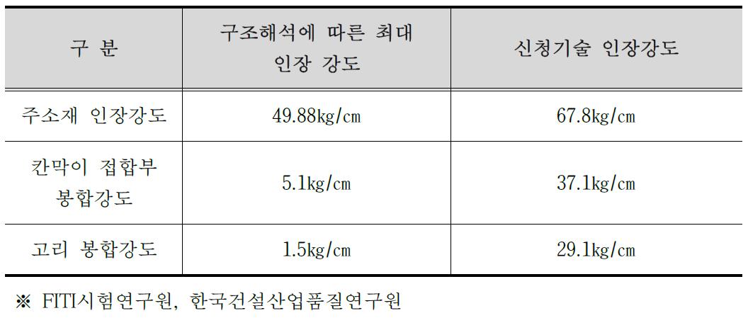 구조해석 결과에 따른 안전성 검토