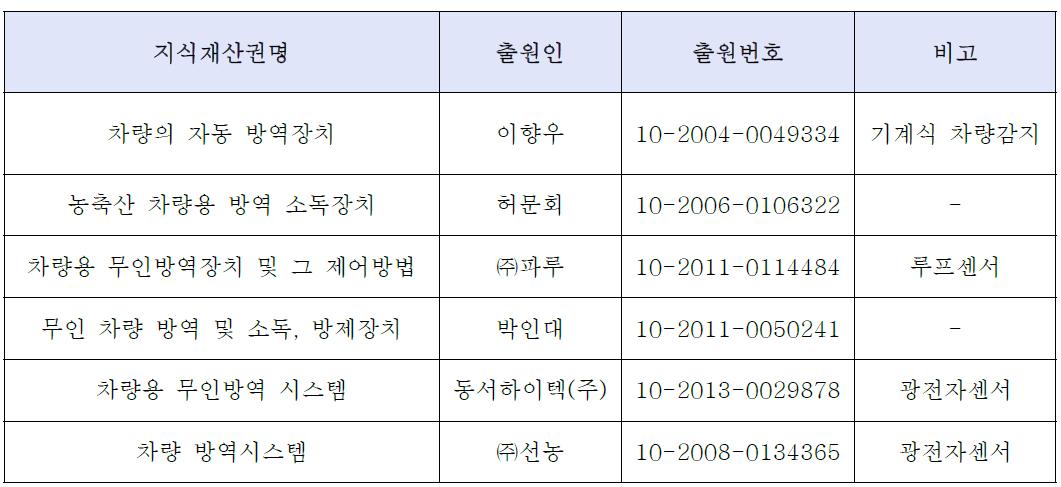 자동차량 방역관련 지식재산권 현황