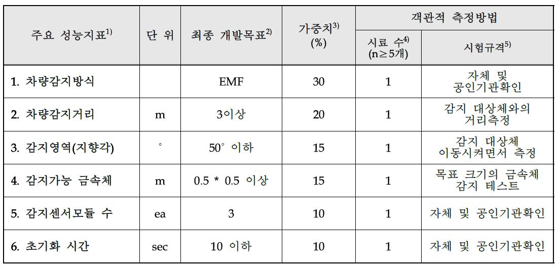 최종 개발 제품의 정량적 목표달성 평가항목