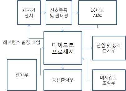 지자기 센서 모듈 블록도