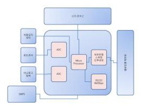 기 계획된 메인컨트롤러 블록도