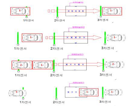3 센서 방식의 차량 감지 동작 개념도