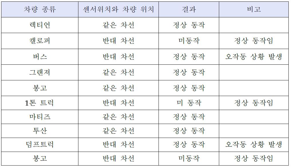 임의 차량에 대한 시제품 자체 테스트 결과 표