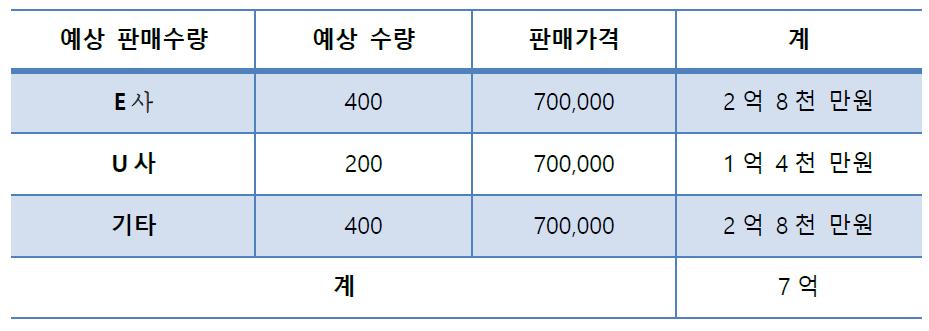 2016년 예상 매출액