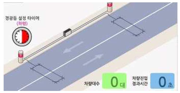 루프센서 방식을 통한 자동 방역 시스템 시공 예