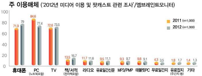 주 이용 미디어매채