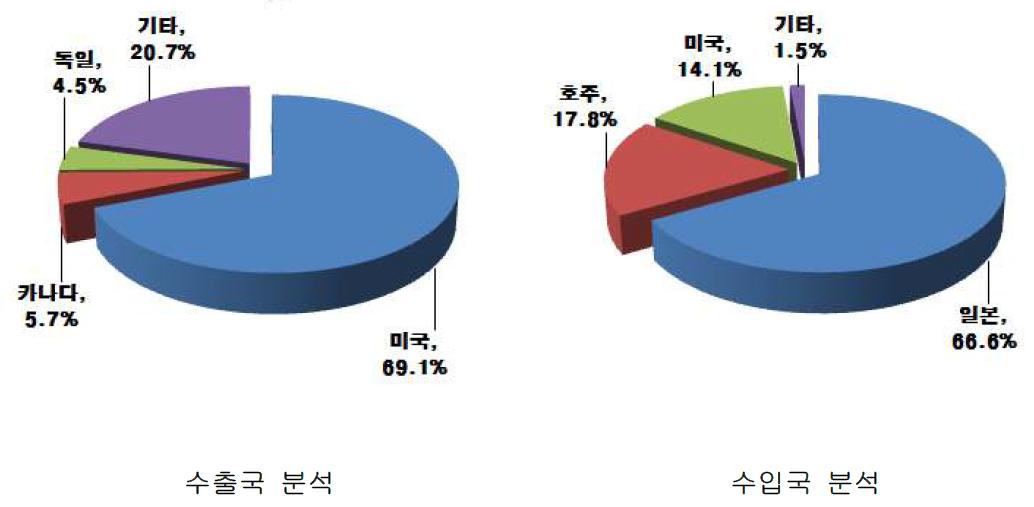 정수기 관련 국가별 수출입 분석