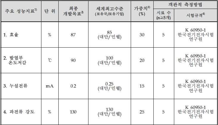 목표달성도 평가지표