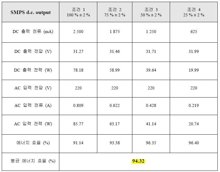 개선 후 효율 데이터