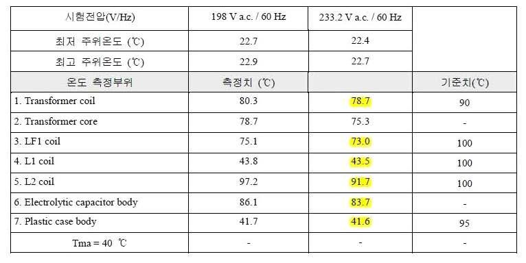 발열부 온도저감 시험 결과