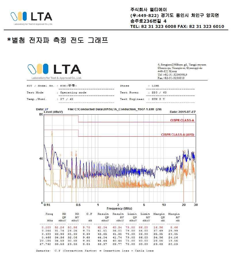 전자파(EMI)시험 결과(LINE)