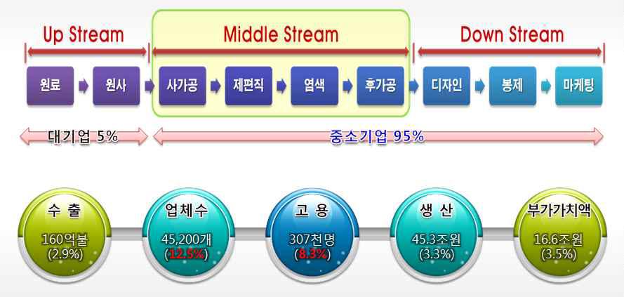 국내 섬유산업 현황