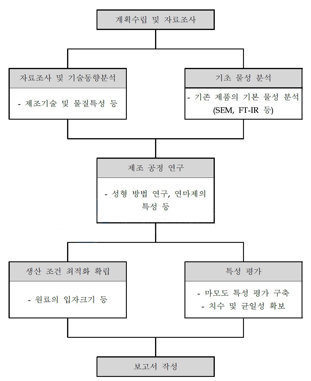 연구 개발 공정도