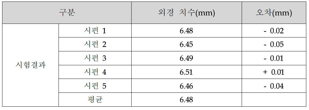 러버 연마 포인트(2) 치수 정밀도 측정 결과