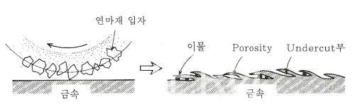 절삭과 연삭를 이용한 금속 소재의 연마의 표면 상태