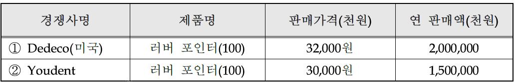 국내외 주요시장 경쟁사