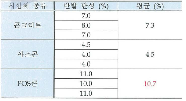 반발 탄성 시험 결과