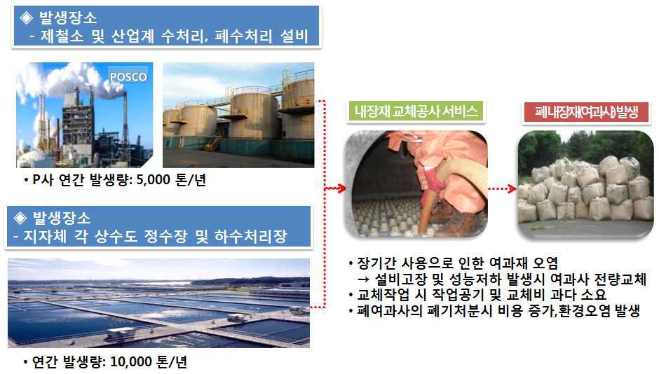 Sand filter 내장재 교체공사 서비스 개요 및 폐기물 발생