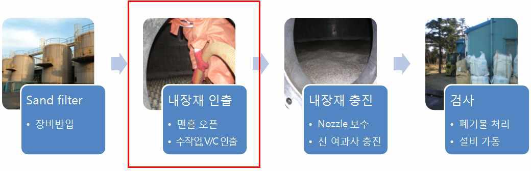 Sand filter 내장재 교체공사 서비스 공정