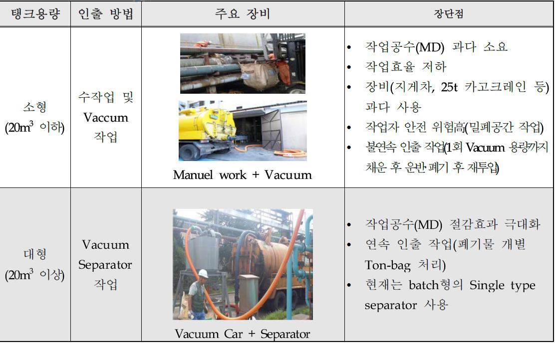 폐 내장재 인출 방법별 비교