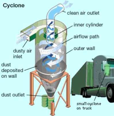 Cyclone Separator 집진원리