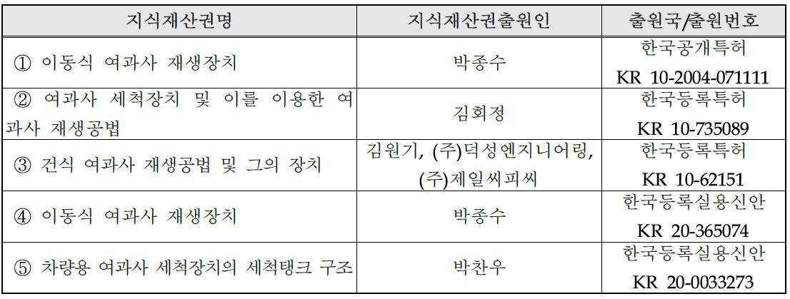 국내외 관련지식재산권 현황