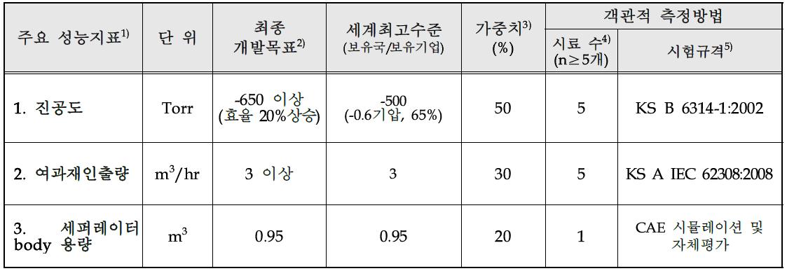 목표달성도 평가지표